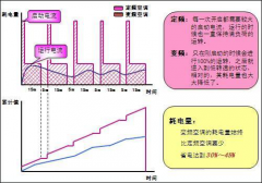 中央空調(diào)只開一個房間跟全開耗電量一樣嗎