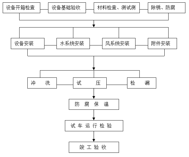 工廠中央空調安裝方案