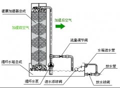 中央空調(diào)加濕器是如何運作的