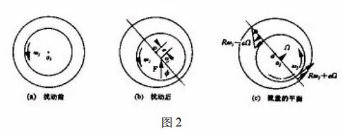 離心壓縮機(jī)軸承油膜渦動(dòng)的診斷與處理-圖2