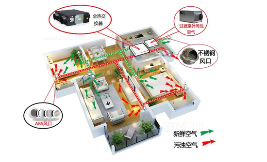 新風(fēng)系統(tǒng)可以去除灰塵、霧霾、甲醛嗎