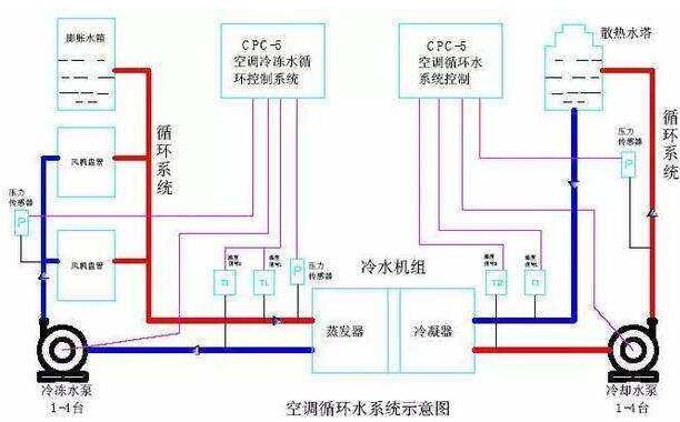 家用水系統(tǒng)中央空調(diào)清洗時(shí)步驟和技巧