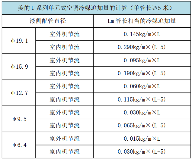 美的中央空調(diào)不同機型故障代碼-圖1